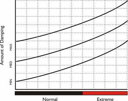 Hyperpro CSC Damper Chart